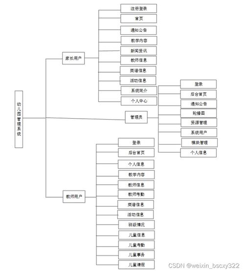 基于Java與數(shù)據(jù)可視化的幼兒園管理系統(tǒng)——畢業(yè)設(shè)計(jì)實(shí)戰(zhàn)指南