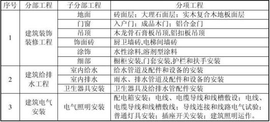 工程項目全(精)裝修工程管理指導書