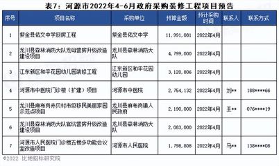 項目預告 | 2022年4月至6月廣東省政府采購裝修工程項目